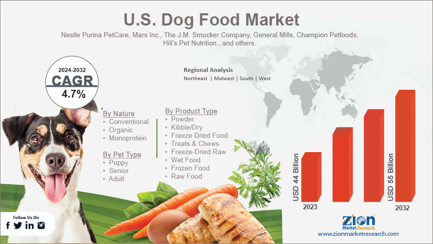 U.S. Dog Food Market