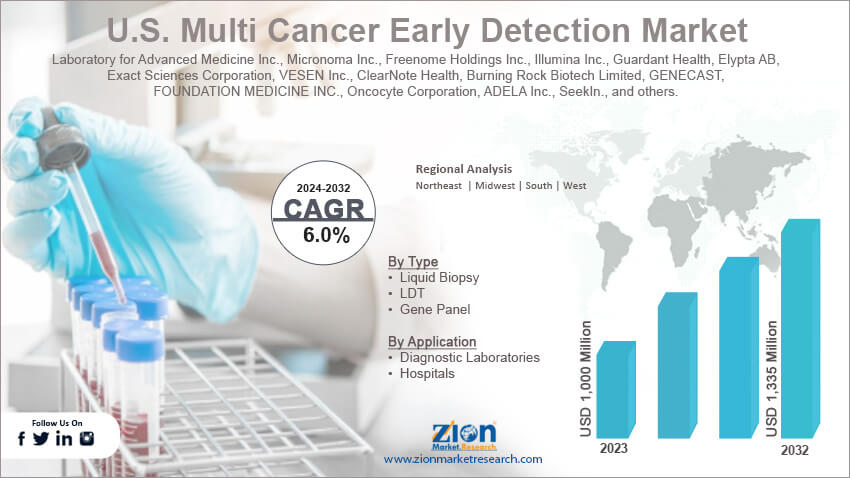 U.S. Multi Cancer Early Detection Market