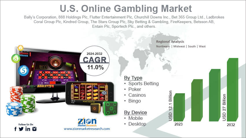 U.S. Online Gambling Market 