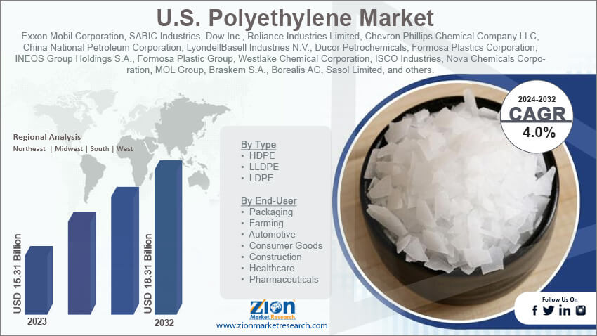 U.S. Polyethylene Market