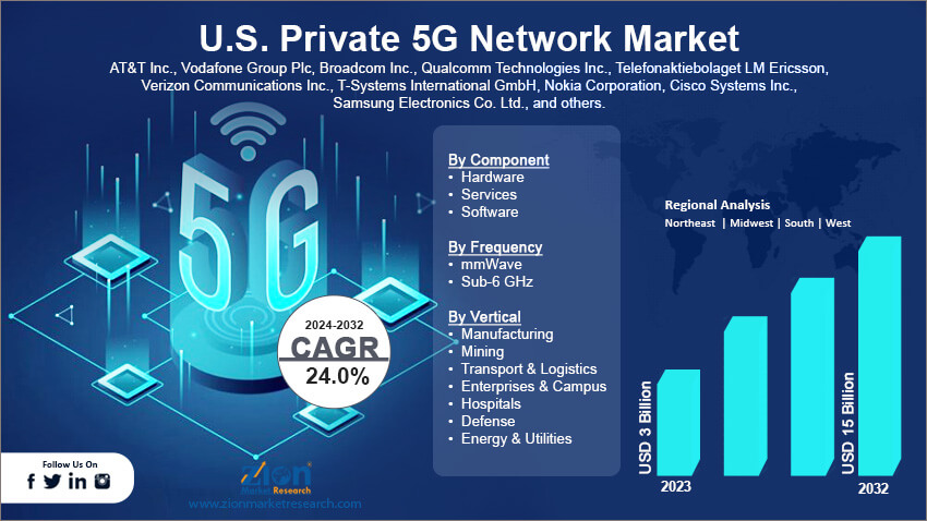 U.S. Private 5G Network Market