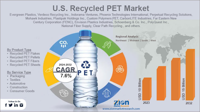 U.S. Recycled PET Market