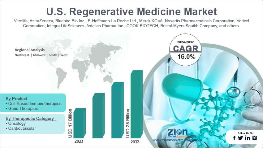 U.S. Regenerative Medicine Market