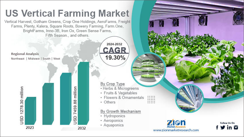 US Vertical Farming Market