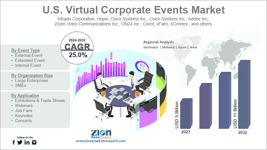 U.S. Virtual Corporate Events Market