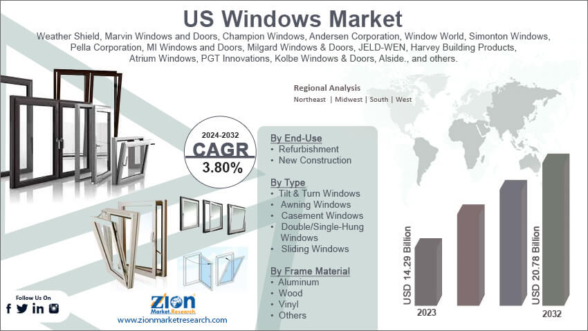 US Windows Market