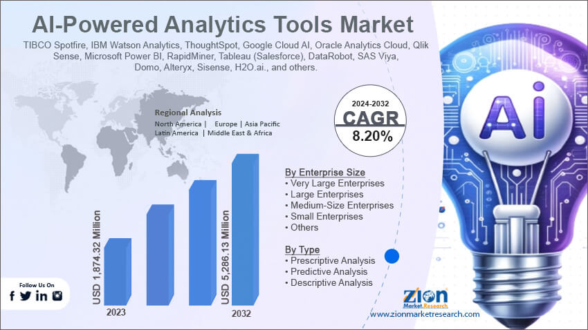 AI-Powered Analytics Tools Market