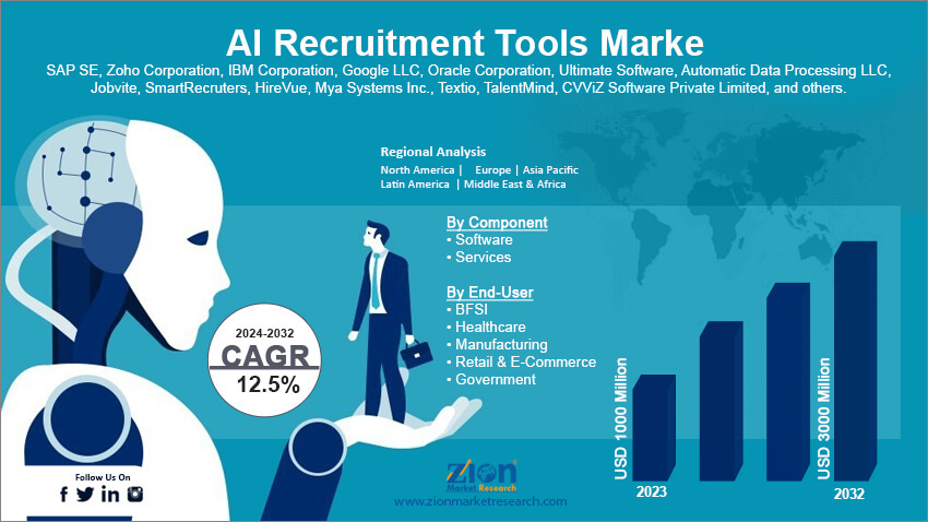 AI Recruitment Tools Market