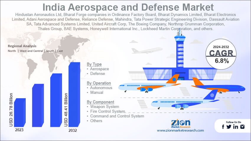 India Aerospace and Defense Market