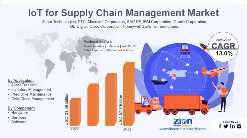 IoT for Supply Chain Management Market