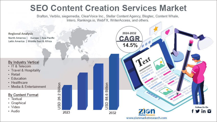 SEO Content Creation Services Market