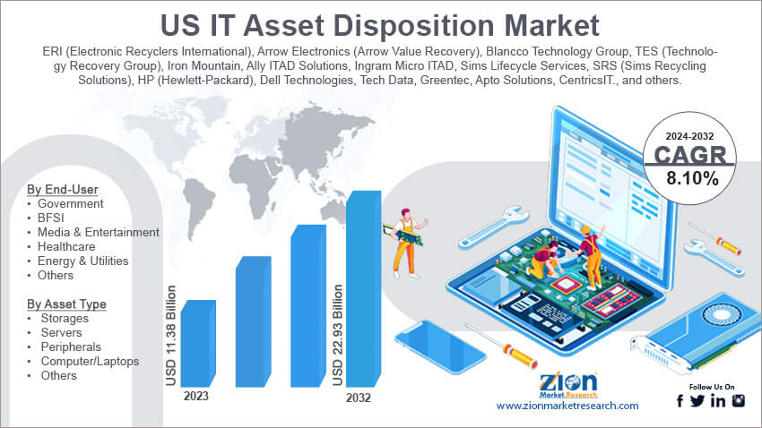 US IT Asset Disposition Market