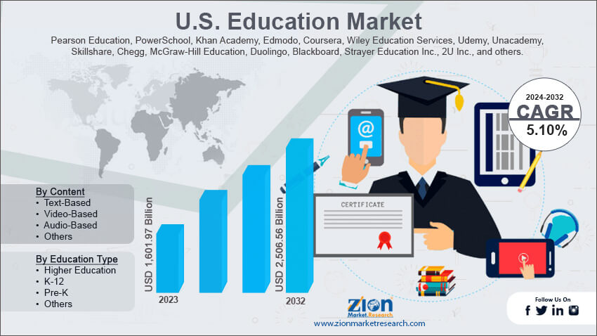 U.S. Education Market