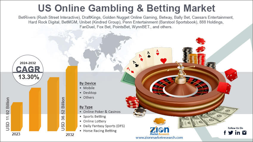 US Online Gambling & Betting Market