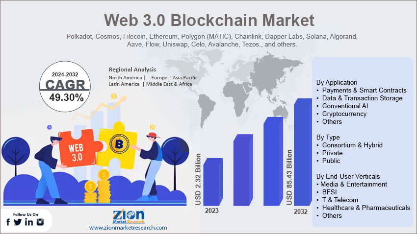 Web 3.0 Blockchain Market