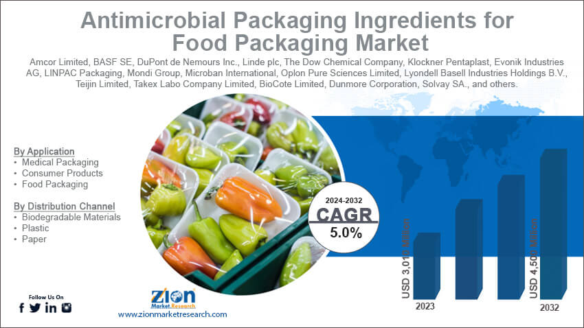 Antimicrobial Packaging Ingredients for Food Packaging Market