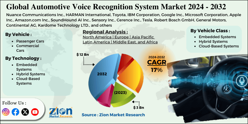 Automotive Voice Recognition System Market