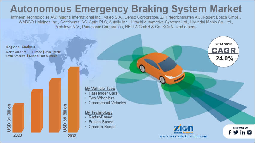 Autonomous Emergency Braking System Market