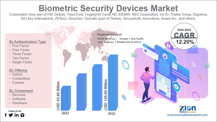 Biometric Security Devices Market