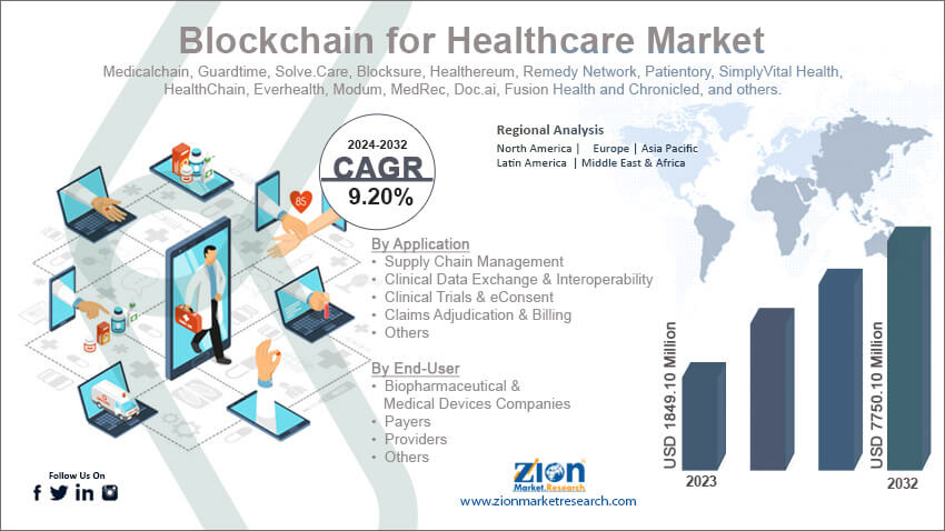 Blockchain for Healthcare Market