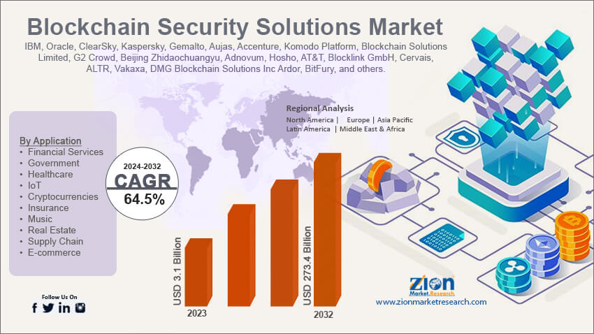 Blockchain Security Solutions Market