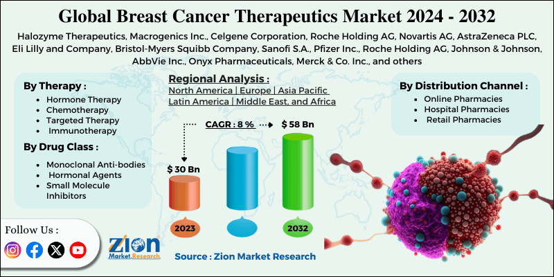 Breast Cancer Therapeutics Market