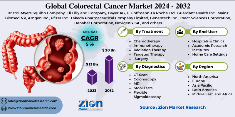 Colorectal Cancer Market