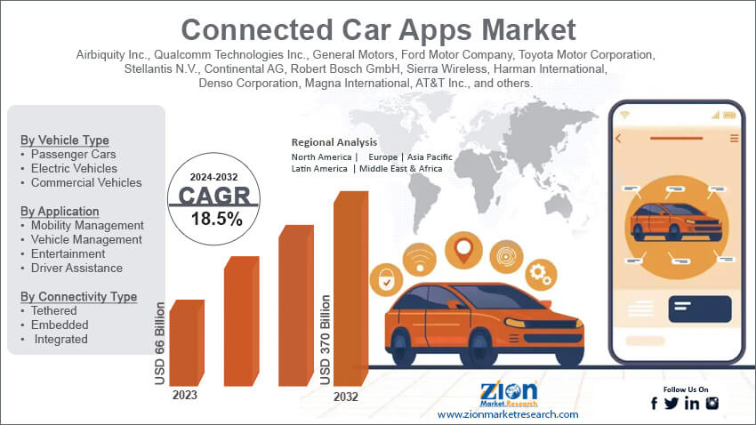 Connected Car Apps Market