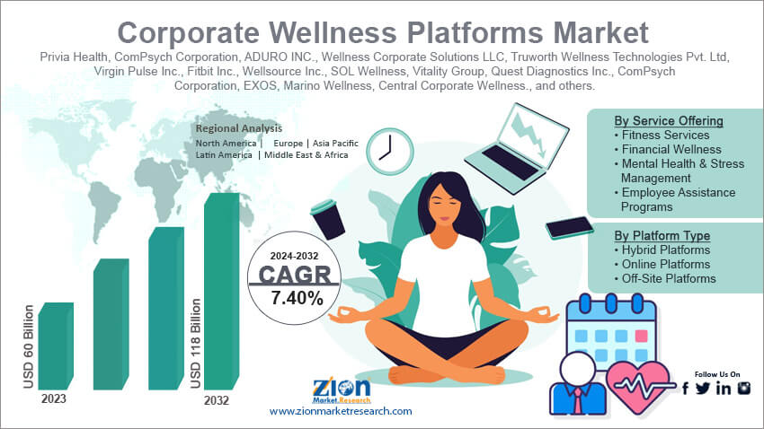 Corporate Wellness Platforms Market