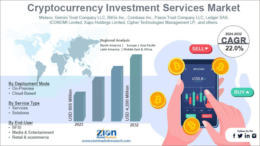 Cryptocurrency Investment Services Market