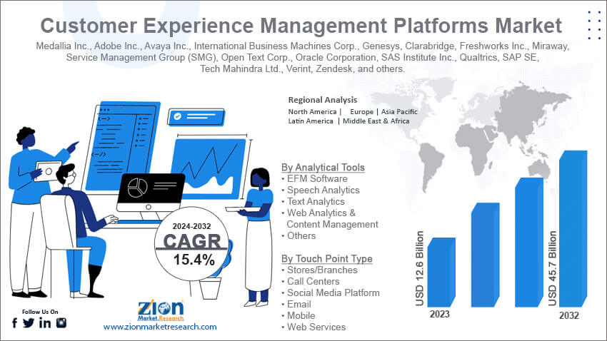 Customer Experience Management Platforms Market