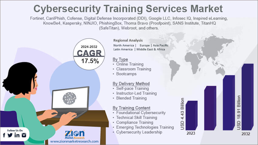 Cybersecurity Training Services Market