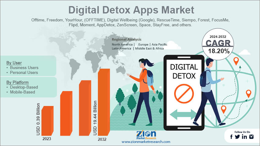 Digital Detox Apps Market