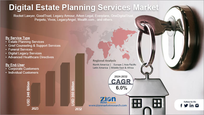 Digital Estate Planning Services Market