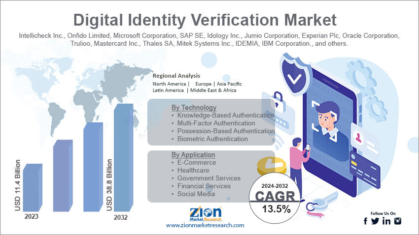 Digital Identity Verification Market