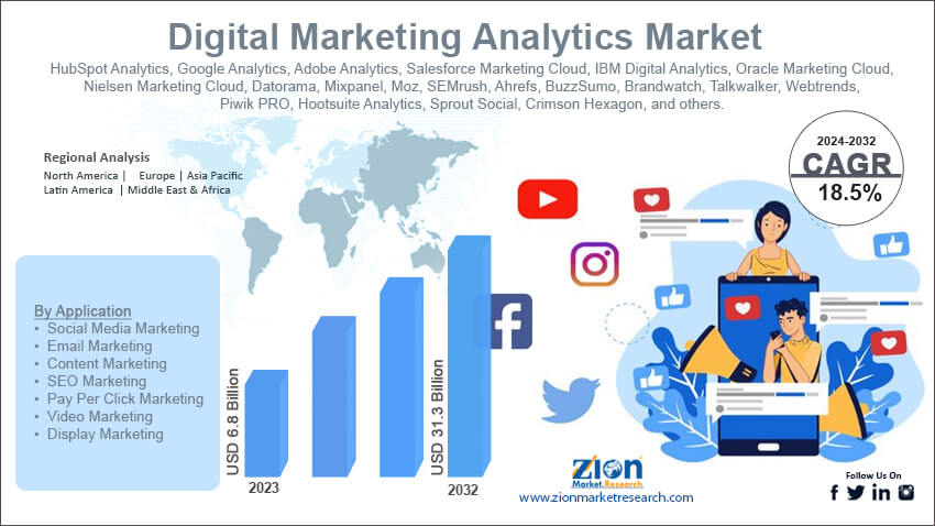 Digital Marketing Analytics Market