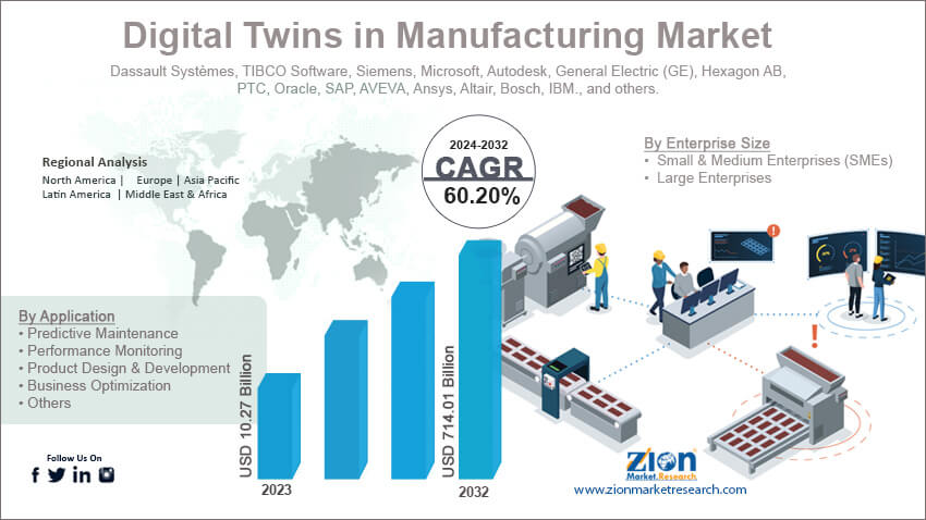 Digital Twins in Manufacturing Market