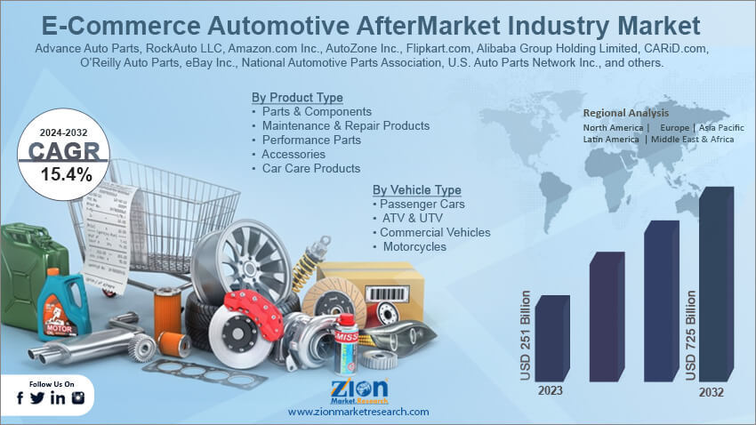 E-Commerce Automotive Aftermarket Market