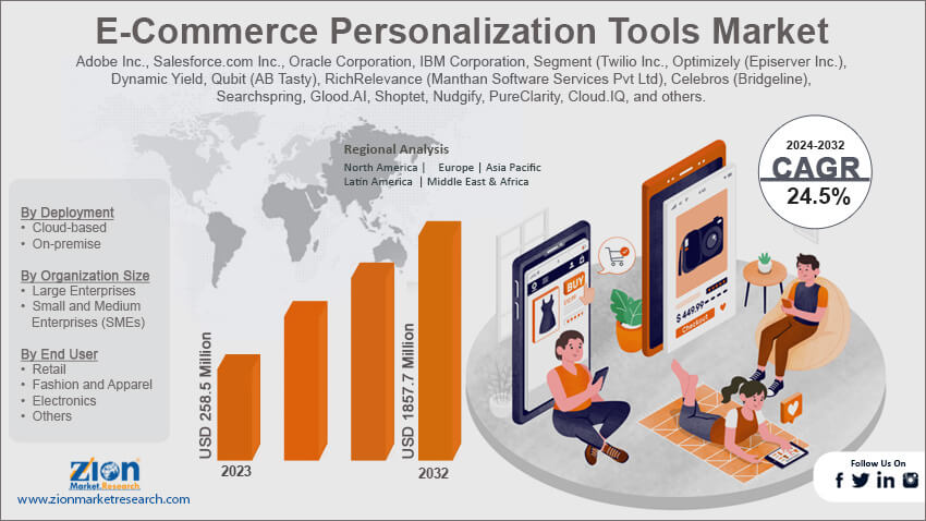 E-Commerce Personalization Tools Market