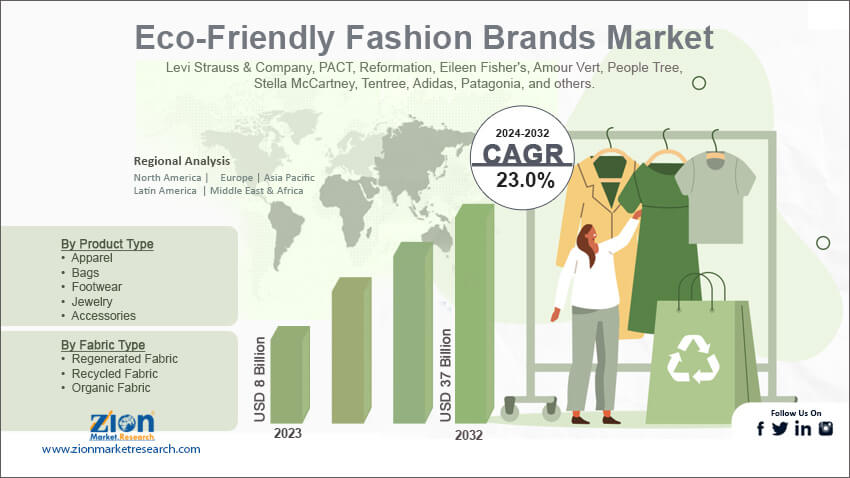 Eco-Friendly Fashion Brands Market