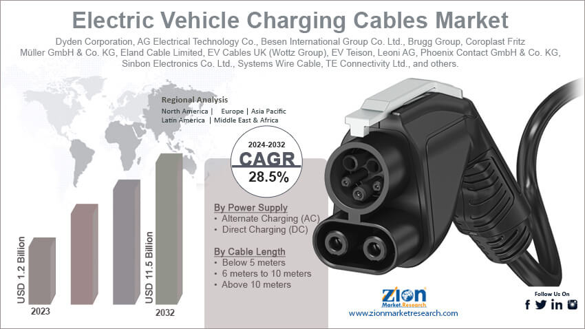 Electric Vehicle Charging Cables Market