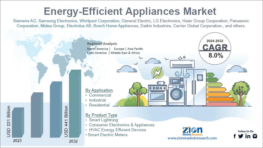 Energy-Efficient Appliances Market