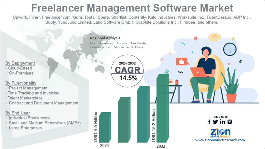 Freelancer Management Software Market