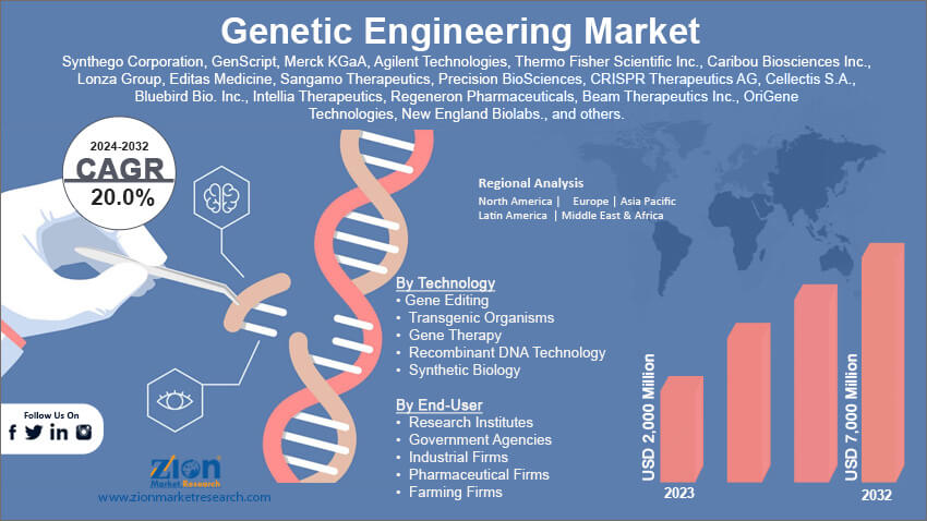 Genetic Engineering Market