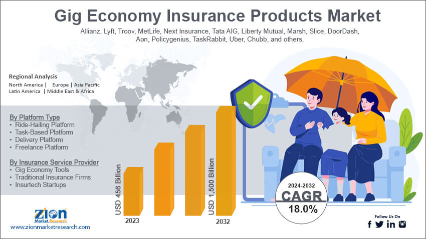 Gig Economy Insurance Products Market