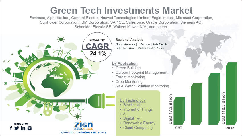 Green Tech Investments Market