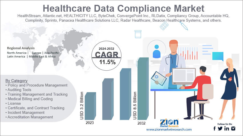 Healthcare Data Compliance Market