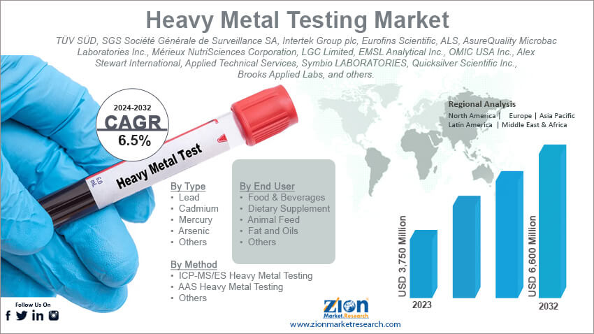 Heavy Metal Testing Market