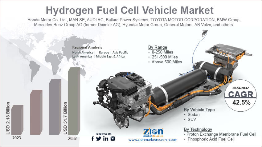 Hydrogen Fuel Cell Vehicle Market