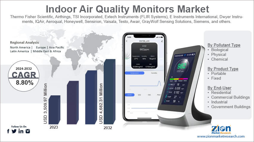 Indoor Air Quality Monitors Market